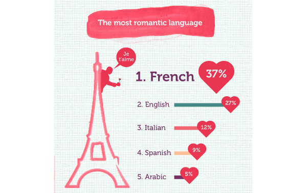 Quel est le pays le plus romantique ?
