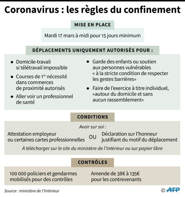 CORONAVIRUS  ... Obligatoire : la France en confinement !